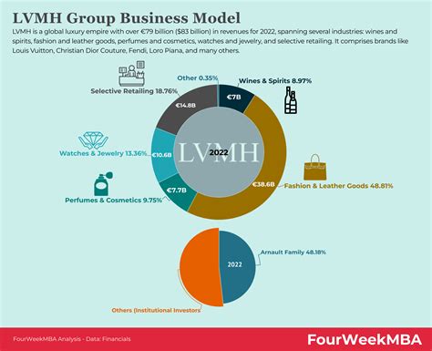 lvmh business model.